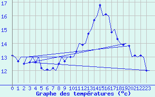 Courbe de tempratures pour Platform Awg-1 Sea