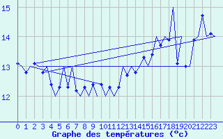 Courbe de tempratures pour Platform L9-ff-1 Sea