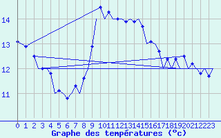 Courbe de tempratures pour London / Heathrow (UK)