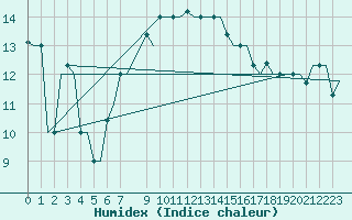 Courbe de l'humidex pour Rhodes Airport
