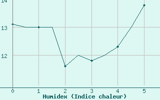 Courbe de l'humidex pour Roenne