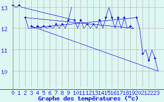 Courbe de tempratures pour Platform F3-fb-1 Sea