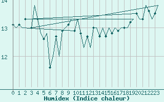 Courbe de l'humidex pour Platform F3-fb-1 Sea