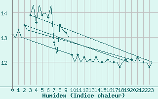 Courbe de l'humidex pour Platform L9-ff-1 Sea