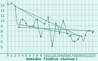 Courbe de l'humidex pour Frankfort (All)