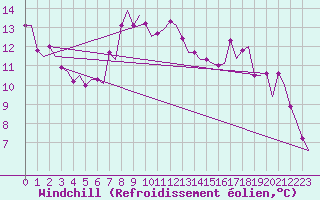 Courbe du refroidissement olien pour Genve (Sw)
