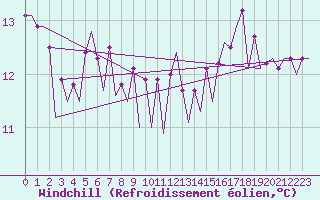 Courbe du refroidissement olien pour Platform F16-a Sea