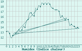 Courbe de l'humidex pour Kecskemet