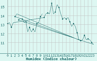 Courbe de l'humidex pour Oostende (Be)