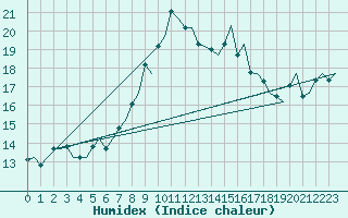 Courbe de l'humidex pour Molde / Aro