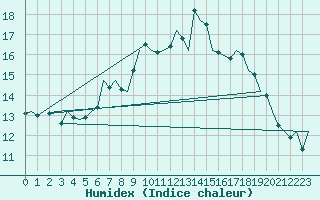 Courbe de l'humidex pour Jersey (UK)