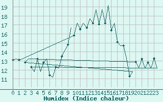 Courbe de l'humidex pour Jersey (UK)