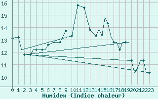 Courbe de l'humidex pour Vamdrup