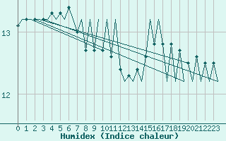 Courbe de l'humidex pour Platform K13-A