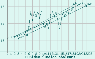 Courbe de l'humidex pour Platform P11-b Sea