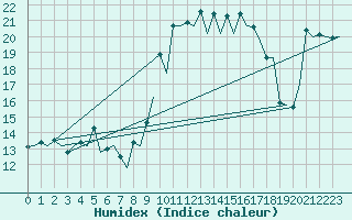 Courbe de l'humidex pour Almeria / Aeropuerto