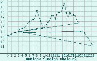 Courbe de l'humidex pour Ornskoldsvik Airport