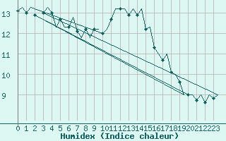 Courbe de l'humidex pour Wunstorf