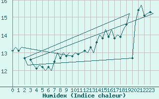 Courbe de l'humidex pour Platforme D15-fa-1 Sea