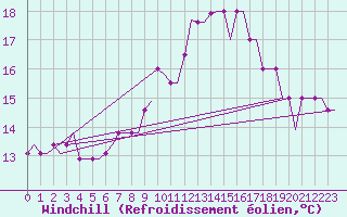 Courbe du refroidissement olien pour Portoroz