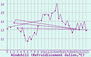 Courbe du refroidissement olien pour Ibiza (Esp)