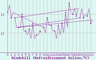Courbe du refroidissement olien pour Platforme D15-fa-1 Sea