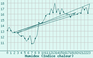 Courbe de l'humidex pour Bilbao (Esp)