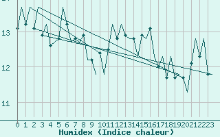 Courbe de l'humidex pour Platform J6-a Sea