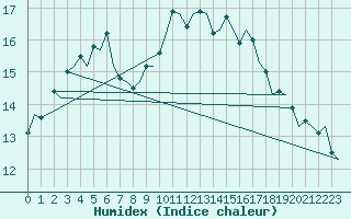 Courbe de l'humidex pour Farnborough