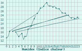 Courbe de l'humidex pour Olbia / Costa Smeralda
