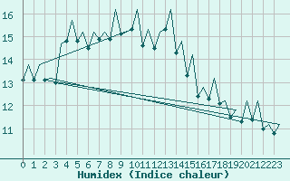 Courbe de l'humidex pour Bilbao (Esp)