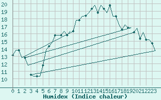 Courbe de l'humidex pour Bergamo / Orio Al Serio