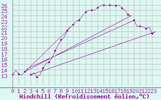 Courbe du refroidissement olien pour Rotterdam Airport Zestienhoven