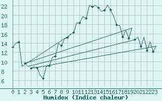Courbe de l'humidex pour Arad