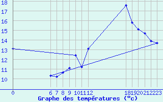 Courbe de tempratures pour Jan (Esp)