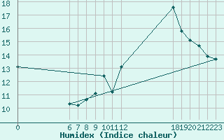 Courbe de l'humidex pour Jan (Esp)