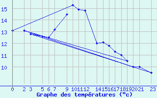 Courbe de tempratures pour Nova Gorica