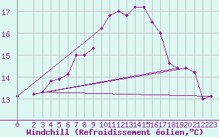 Courbe du refroidissement olien pour Monte Cimone