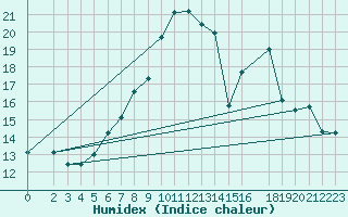 Courbe de l'humidex pour Bad Hersfeld