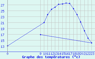 Courbe de tempratures pour Thoiras (30)