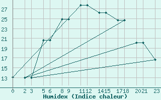 Courbe de l'humidex pour Niinisalo