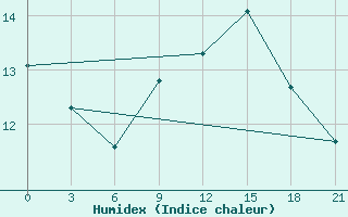 Courbe de l'humidex pour Reboly