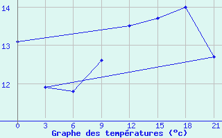 Courbe de tempratures pour Novgorod