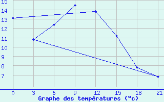 Courbe de tempratures pour Komsomolski