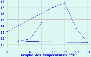 Courbe de tempratures pour Lovozero