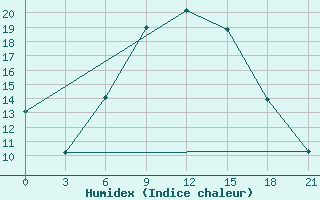 Courbe de l'humidex pour Benina