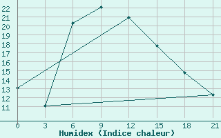 Courbe de l'humidex pour Teberda