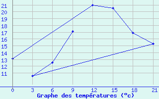 Courbe de tempratures pour Konotop