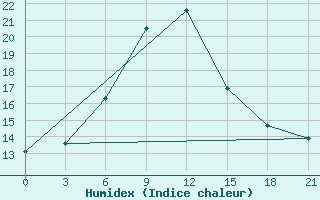 Courbe de l'humidex pour Tbilisi