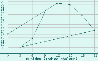 Courbe de l'humidex pour Dubasari